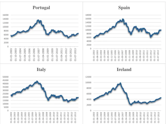 FIGURE 4  – PERFORMANCE OF THE PIIGS STOCK MARKETS IN THE LAST 10 