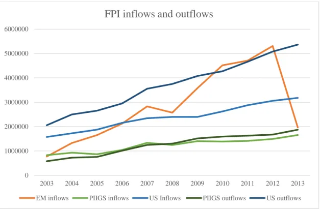 FIGURE 6  – FPI INFLOWS OF EM, PIIGS AND US AGAINST FPI OUTFLOWS OF 