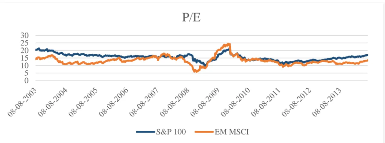 FIGURE 8  – EVOLUTION OF THE P/E RATIOS OF THE S&amp;P 100 AND THE EM 