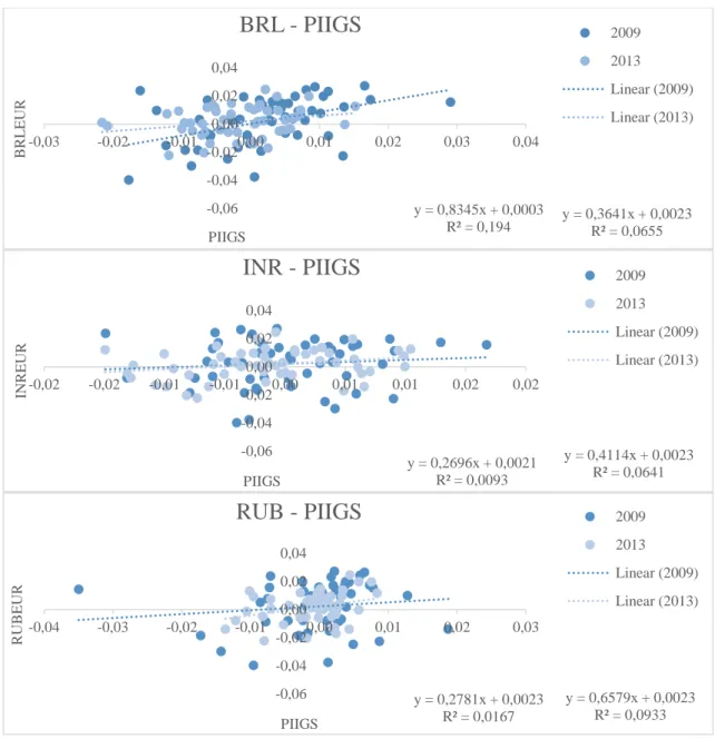 FIGURE 11  – SCATTER PLOTS OF THE RELATION BETWEEN THE PIIGS AND 