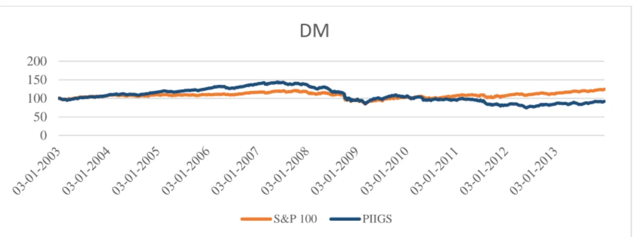 FIGURE 12  – PERFORMANCE OF S&amp;P 100 AND PIIGS (INDEXED TO 1/1/2003 = 