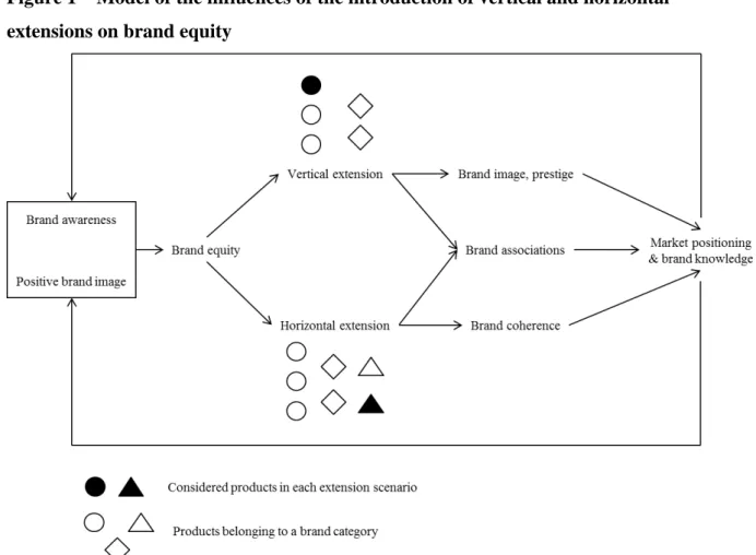 Figure 1  – Model of the influences of the introduction of vertical and horizontal  extensions on brand equity