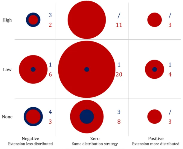 Figure 2  – Graphic representation of the brand distance-online distribution framework;  distinction between upscale and downscale extensions 