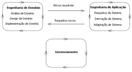 Figura 2 - Processos principais da engenharia de LPS 