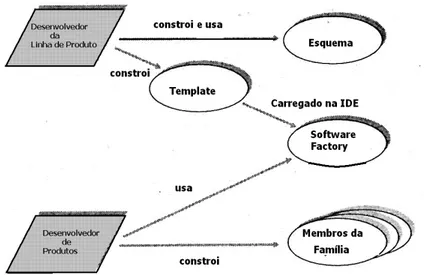 Figura 4 - Processo de construção de uma Fábrica de SW 