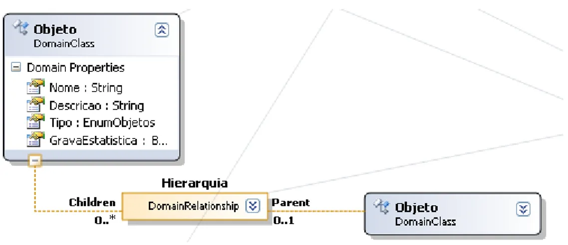 Figura 15 - Relacionamento de agregação entre objeto e ação Figura 14 - Relacionamento de hierarquia entre Objetos 