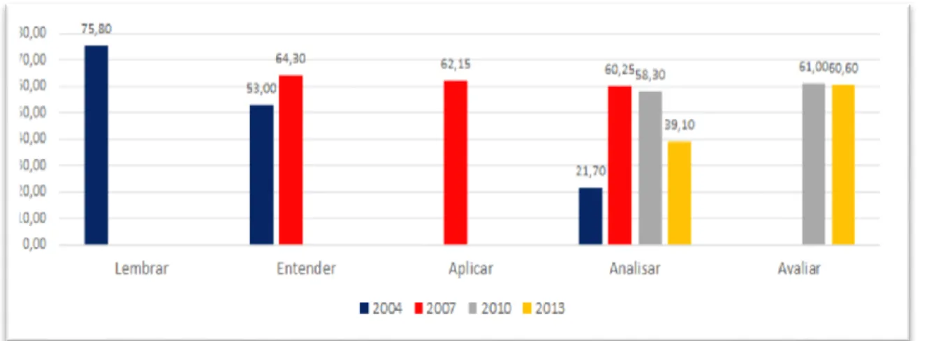 Gráfico 2. Demandas cognitivas avaliadas nas edições do Enade de Odontologia e desempenho (%)  dos estudantes da Unesp/FOA