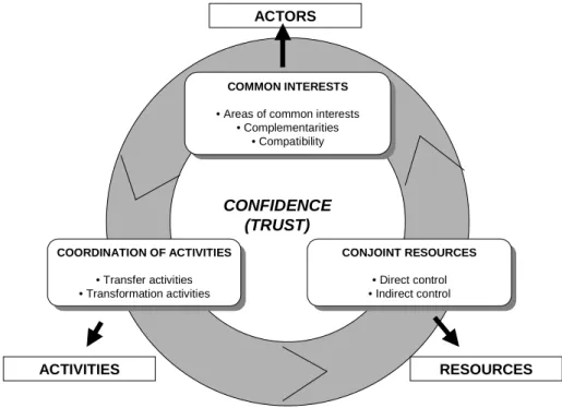Figure 1 – The Model of Inter-Organisational Cooperation 