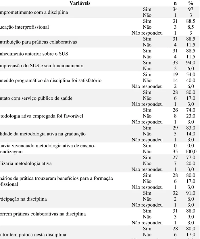 Tabela  2.  Distribuição  numérica  e  percentual  das  respostas  qualitativas,  segundo  os  discentes  do  estudo (n=35)
