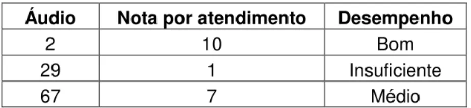 Tabela 1: Média - análise de agrupamento  Desempenho  Quantidade de  atendimentos  Percentagem de atendimentos  Bom  34  49,3  Médio  22  31,9  Insuficiente  13  18,9 