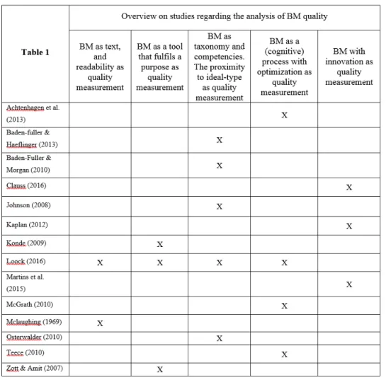Table 1 -  Overview on studies regarding analysis of BM quality  