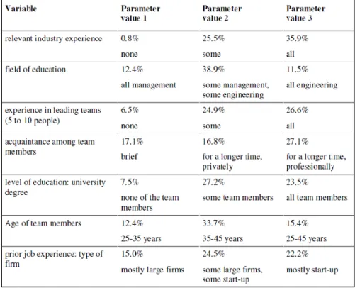 Table 6 - Percentage of teams with a given parameter value that are ranked in the top quintile    (Franke et al., 2008) 