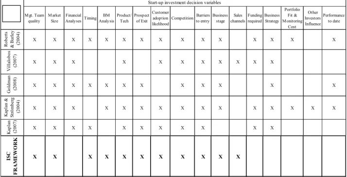 Table 8  - Start-up investment decision variables considered in the ISC Framework vs. total investment  decision variables 
