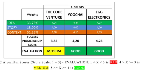 Table 10 – ISC Algorithm Scores (Score Scale: 1 – 5) - EVALUATION: 1 &lt; X &lt; 3 is BAD; 4 &gt; X &gt;= 3 is  MEDIUM; 5 &gt;= X &gt;= 4 is GOOD