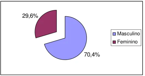 Figura 01. Distribuição percentual dos casos de carcinoma epidermóide oral  de acordo com o sexo dos pacientes
