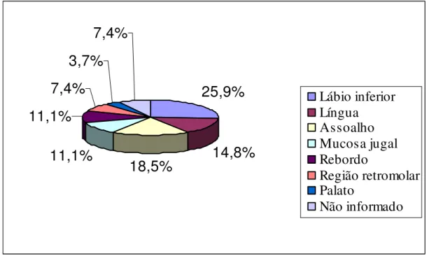 Figura 02. Distribuição percentual dos casos de carcinoma epidermóide oral  em relação à sua localização anatômica