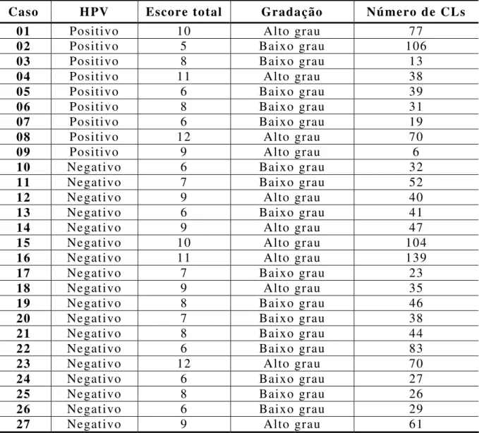 Tabela 01. Valores absolutos do escore total, gradação histológica de  malignidade e quantidade de células de Langerhans imunomarcadas (S-100+)  nos casos de carcinoma epidermóide oral