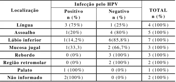 Tabela 02. Distribuição em números absoluto e percentual da localização dos  casos HPV positivos e negativos na amostra avaliada