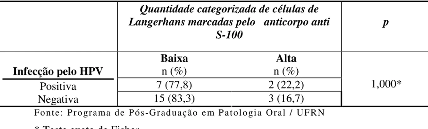 Tabela 05. Distribuição absoluta e percentual e significância estatística da  quantidade de células de Langerhans marcadas pelo anticorpo anti S-100,  categorizada, em relação à infecção ou não pelo HPV