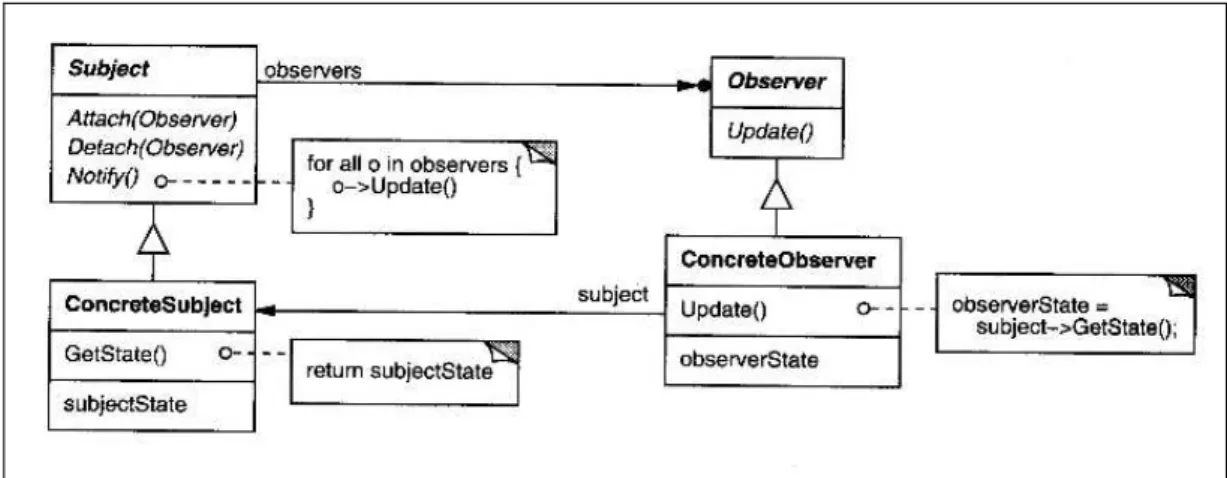 Figura 7 - Estrutura Observer 