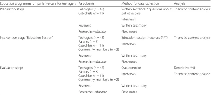 Table 1 shows the integration of the education program and research methods.