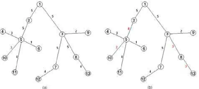 Figura 3: (a) Rede antes do movimento (b) Rede após o movimento 