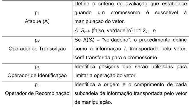 Tabela 16: Alguns procedimentos típicos dos vetores transgenéticos 