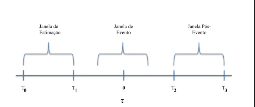 Figura 2 - Linha do Tempo para um Estudo de Evento  Fonte: Campbell, Lo e MacKinlay (1997)
