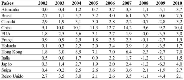 Tabela 1 - Crescimento (%) do PIB em países estudados na amostra  Fonte: Elaborada pela autora com base nos dados do World Bank 