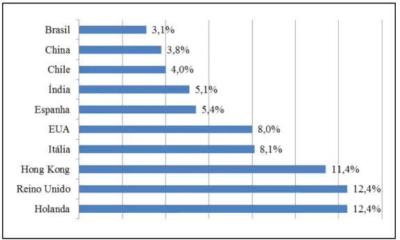 Gráfico 1 - Penetração de seguros – prêmios como % do PIB, 2011  Fonte: Elaborado pela autora, baseado no Relatório da Swiss Re (2012) 