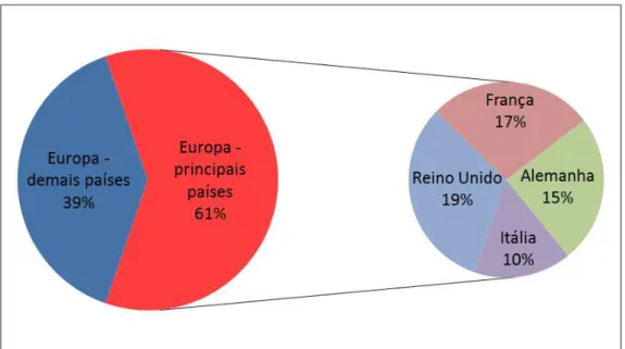 Gráfico 6 - Prêmios totais na Europa em 2011 – destaque para os principais países  Fonte: Elaborado pela autora baseado no relatório da Swiss Re, Sigma No
