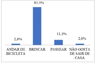 Gráfico 4 - Atividade preferida da criança de 6 a 11 anos quando estão na rua 