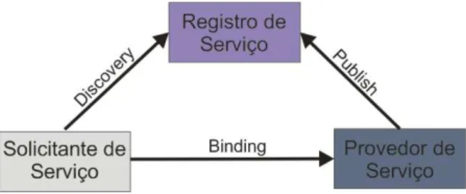 Figura 1 Ű Padrão de Interação entre entidades da arquitetura de Serviços Web O provedor de serviço é a entidade que disponibiliza o Serviço na Web, ou seja, o proprietário responsável pela descrição do serviço