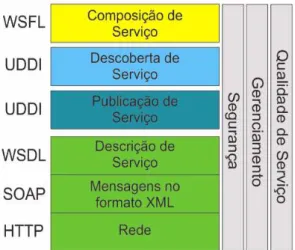 Figura 2 Ű Pilha de protocolos de Serviços Web [ 20 ]