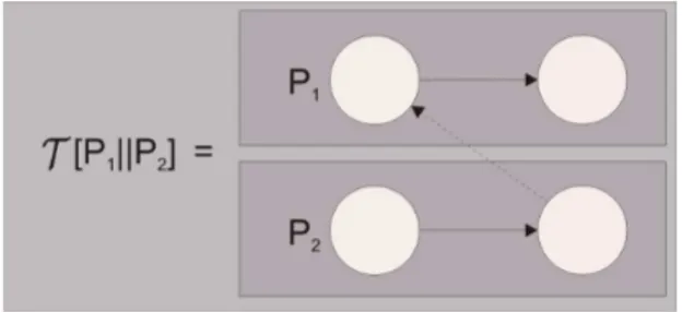 Figura 4 Ű Tradução da operação P 1 || P 2 para grafos