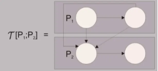 Figura 5 Ű Tradução da operação P 1 ; P 2 para grafos