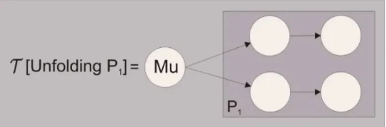 Figura 8 Ű Tradução de uma estrutura de repetição para grafos