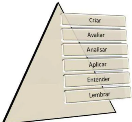 Figura 3 - Processos cognitivos