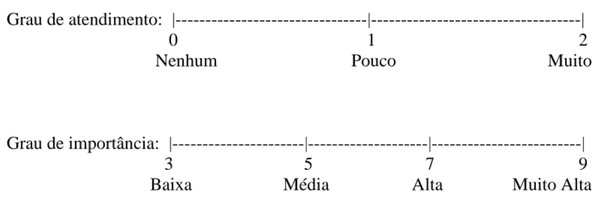 Tabela 10 - Matriz de Priorização de Indicadores