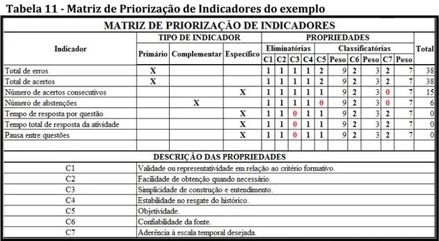 Tabela 11 - Matriz de Priorização de Indicadores do exemplo