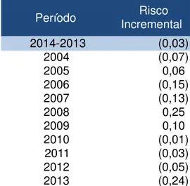 Tabela 3  – Risco Incremental Médio, por Ano: 2004-2013. 