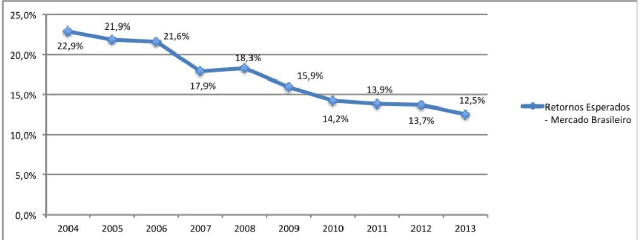 Gráfico 1 – Retornos Esperados no Mercado Brasileiro  Fonte: Elaboração Própria. 