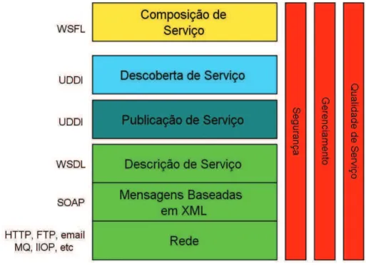 Figura 2 – Pilha de Protocolos conceitual de Serviços Web