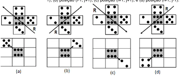 Figura 3 - Jumps à direita onde as faces projetadas ocupam as seguintes posições: (a) posição (i-1, j-