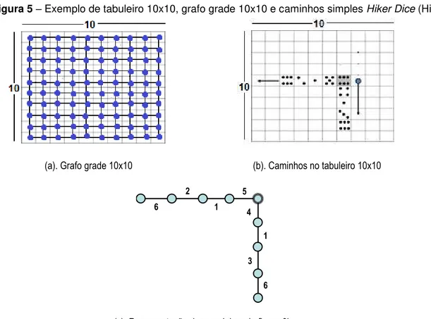 Figura 5  – Exemplo de tabuleiro 10x10, grafo grade 10x10 e caminhos simples Hiker Dice (HiDi)