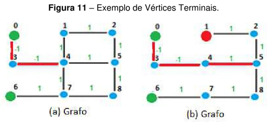 Figura 11  – Exemplo de Vértices Terminais. 