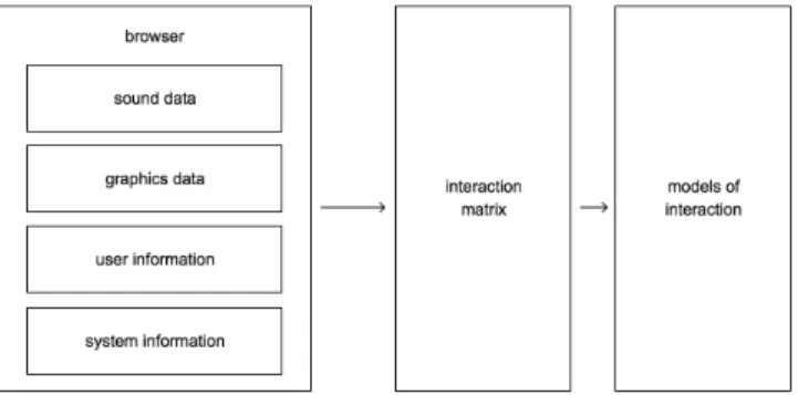 Figure 2: Data flow between browsers used to es- es-tablish interaction models within the network.