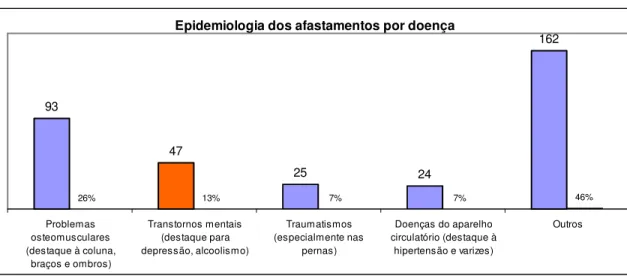 GRÁFICO 3-Afastamento por doenças em 2007 