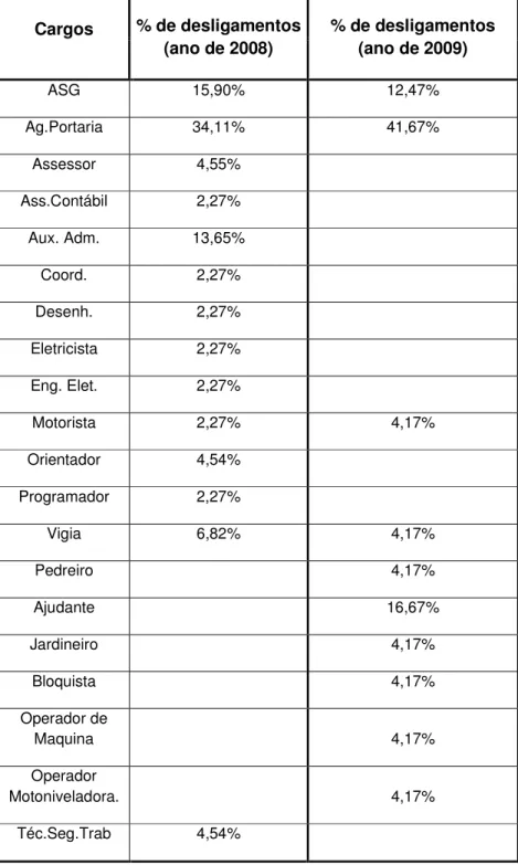 TABELA  1–Desligamentos  de  funcionários  da  Proguaru  S.A  nos  anos  de  2008  e  2009  Cargos  % de desligamentos  (ano de 2008)  % de desligamentos (ano de 2009)  ASG  15,90%  12,47%  Ag.Portaria  34,11%  41,67%  Assessor  4,55%     Ass.Contábil  2,2