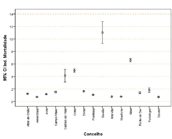 Figura 20. Média e intervalos de confiança 95 % nos concelhos do Alto Alentejo. a) Grau de  coberto; b) Árvores mortas/ha; c) índice de mortalidade 